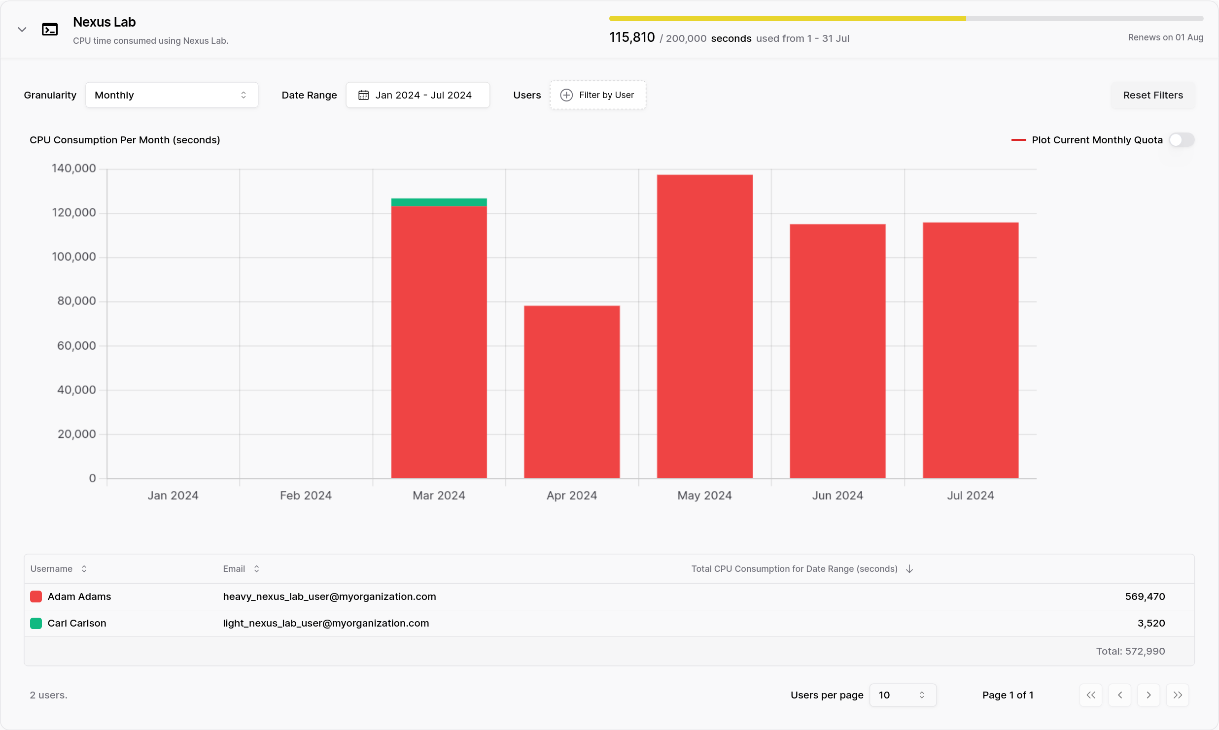 Organization's Nexus Lab utilization details