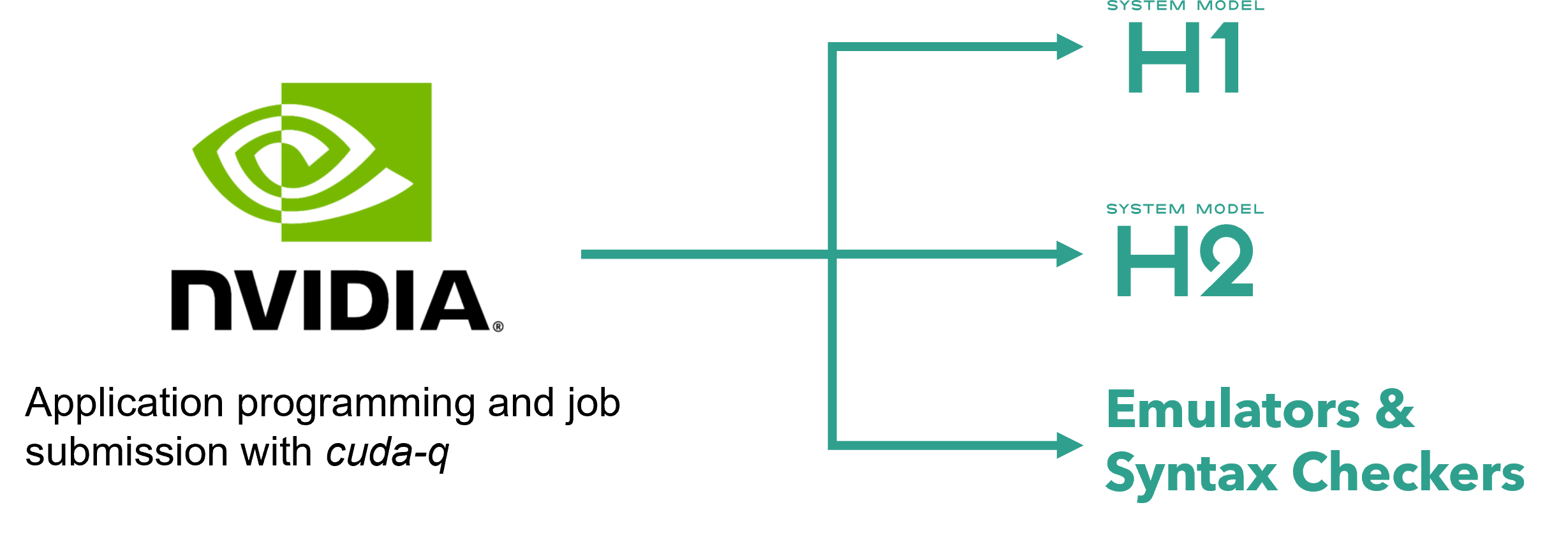 Access Quantinuum Systems with NVIDIA CUDA-Q